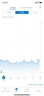Would This Be Considered A Plateau This Is A Little Over A Month S Worth Of Weight Data Petitefitness