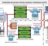 Lecture 12 Hydrogen refuelling stations & infrastructure ...