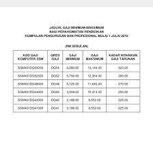 Bagi anda yang masih mencari kereta dengan bajet maksimum ansuran bulanan rm500, dee senaraikan 19 kereta yang kita. Jadual Gaji Minimum Maksimum Bagi Perkhidmatan Pendidikan Selepas 1 Julai 2016 Pendidik2u Periodic Table Diagram