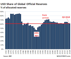 Us Dollar Status As Global Reserve Currency Wolf Street