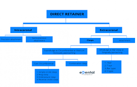Removable partial dentures are removable dental prostheses. Summary Of Clasps In Removable Partial Denture Edental Portal