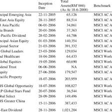 These investment companies are very similar to the mutual fund type. Pdf The Performance Of Malaysian Unit Trusts Investing In The Domestic Versus International Markets