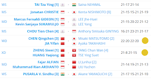 Sukan asia 2018 kedudukan jumlah pengutan pingat terkini dan keputusan malaysia. Badminton Sukan Asia 2018 Jadual Keputusan Sanoktah