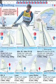 Sailing competitions at the 2020 summer olympics in tokyo are scheduled to take place from 25 july to 4 august 2021 at the enoshima yacht harbor in enoshima. Rio 2016 Olympic Sailing Infographic Olympic Sailing Olympics Sailing