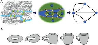 Seven bridges connected both sides of the city and two islands in between. The Konigsberg Bridge Puzzle And Topologic Invariance A This Download Scientific Diagram