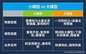 大模型科普：大模型与传统AI的区别_传统ai和大模型区别-CSDN博客