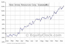 New Jersey Resources Corp Nyse Njr Seasonal Chart