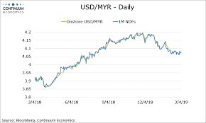 Forex Analysis Flows Usd Myr In Consolidation Malaysias