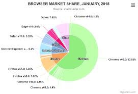 Donut Chart Highcharts