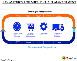 Supply Chain Metrics Include Measurements For Procurement Production Transportation Inventory Supply Chain Management Operational Excellence Model Supplies