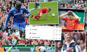 Kepa arrizabalaga, kurt zouma, andreas christensen, marcos alonso, reece james, jorginho (ross barkley), mateo kovacic (tammy. Liverpool 0 2 Chelsea Jose Mourinho S Men Are The Champions Against Elite At Least After Steven Gerrard Slip Gifts Them Victory Daily Mail Online