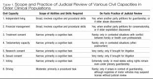 Image result for Medical Decision-Making Capacity
