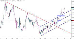 Gbp Usd Bullish Breakout Fast Approaches 2018 Highs