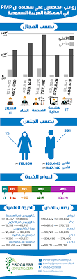تعرف على متوسط رواتب الحاصلين على شهادة pmp في المملكة العربية السعودية architect facts