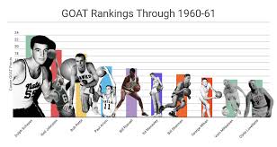 Progressive Goat Rankings Nba Math