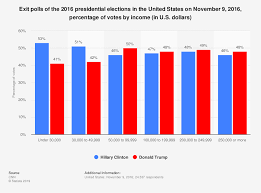 Election 2016 Exit Polls Votes By Income Statista