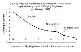 Limiting Magnitude Areas Telescopic And Naked Eye For