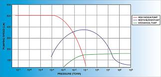 Kurt J Lesker Company Pump Classifications Technical