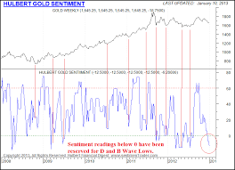 Gold Sentiment Reaches 2012s Lows Gold Silver Worlds