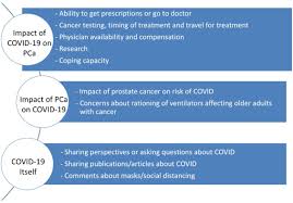 If you have questions about prostate cancer you can &quot; Leveraging Social Media As A Thermometer To Gauge Patient And Caregiver Concerns Covid 19 And Prostate Cancer European Urology Open Science