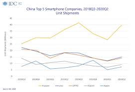 Specifications original brand unlock phones. China S Smartphone Market Narrowed Its Decline To 10 3 In Q2 2020 Amid Gloomy Consumer Sentiment Idc Reports