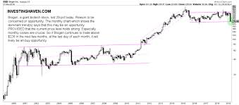 Taki Tsaklanos Blog Biogen Stock Crash Opportunity Or