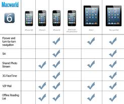 How To Play Well With Ipad Not All Ios 6 Features Are