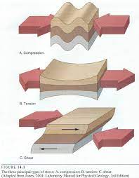 3 Types Of Stress In The Earth Google Search Geology Teaching Earth Science Lessons Earth Science Lesson Plans