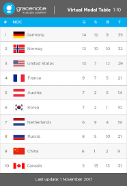 Is in an unaccustomed spot: Virtual Medal Table 2017 11 Gracenote