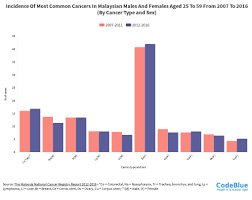 Reporting requirements for state central registries should include which? Incidence Of Most Common Cancers In Malaysian Males And Females Aged 25 To 59 From 2007 To 2016 By Cancer Type And Sex Flourish