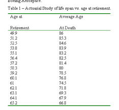 Retiring at this age should only be for those with a clear purpose and a plan in what they will pursue after retirement. The Ideal Retirement Age To Minimize Regret And Maximize Happiness
