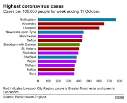 A graph showing the increase in the proportion of delta variant covid cases in newcastle. Covid Tiers Why Are Some Areas Facing Tougher Restrictions Bbc News