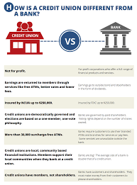 Earn 2x the rewards or cash back on your bfsfcu credit cards. Credit Union Vs Bank Faqs Members Trust Of The Southwest Federal Credit Union