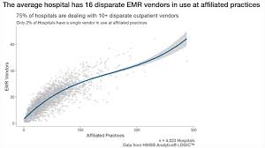 why ehr data interoperability is such a mess in 3 charts