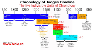 Chronology Of Judges Timeline Bible Timeline Bible Study