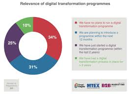 Learn from the biggest digital transformation fails since 2007. Digital Transformation Strategy To Grow Your Business Smart Insights