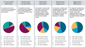 Asset allocation is the distribution of wealth in various asset classes like debt, equity, mutual funds, real estate, etc for achieving long term financial goals and objectives and it depends on the risk appetite and returns expectations of the individual. Why Asset Allocation Is So Important In An Investment Ponirevo