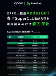 OPPO 自家AI 模型 兩大技能僅屈居GPT-4 之後-ePrice.HK