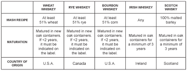 Whisk E Y 101 The Differences Between Rye Scotch Irish And Bourbon Whiskeys Tasting Notes