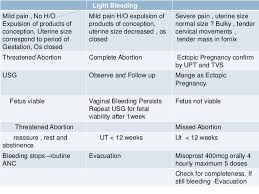Maybe you would like to learn more about one of these? Bleeding In First Trimester