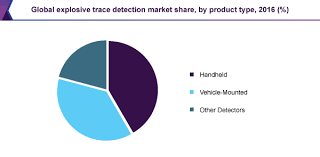Distribution of explosives trace detection (etd) market worldwide, in 2015 and 2022, by region. Explosive Trace Detection Market Size Etd Industry Report 2018 2025
