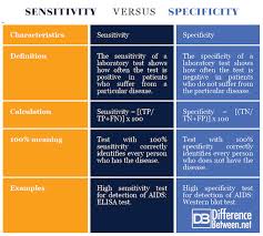 Difference Between Sensitivity And Specificity Difference