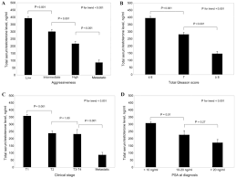 low serum testosterone is associated with tumor