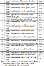 Contemporary Islamic Education In Nigeria From The Rear View Mirror