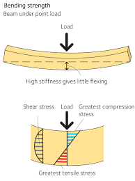 Properties Of Softwood Swedish Wood