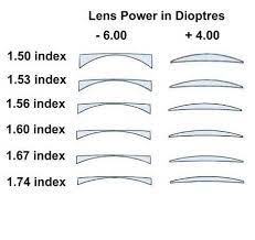 Lens Thickness Comparison Eyeglass Lenses Eye Facts Cheap Glasses Online