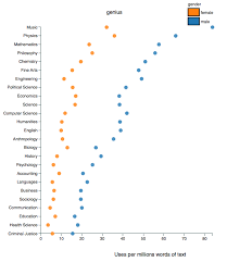 Beyond Bossy Or Brilliant Gender Bias In Student Evaluations Gender Teaching Psychology Physics And Mathematics