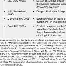 We did not find results for: Pdf Identifying Hidden Needs Creating Breakthrough Products