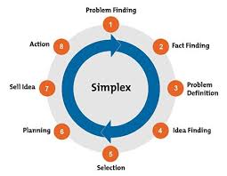 The Simplex Process A Robust Creative Problem Solving Tool Problem Solving Creative Problem Solving Problem Solving Skills