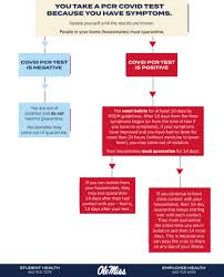 All instructions for performing the test must be followed. Rules Of The Road Let S Talk About Testing For Covid 19 Ole Miss News